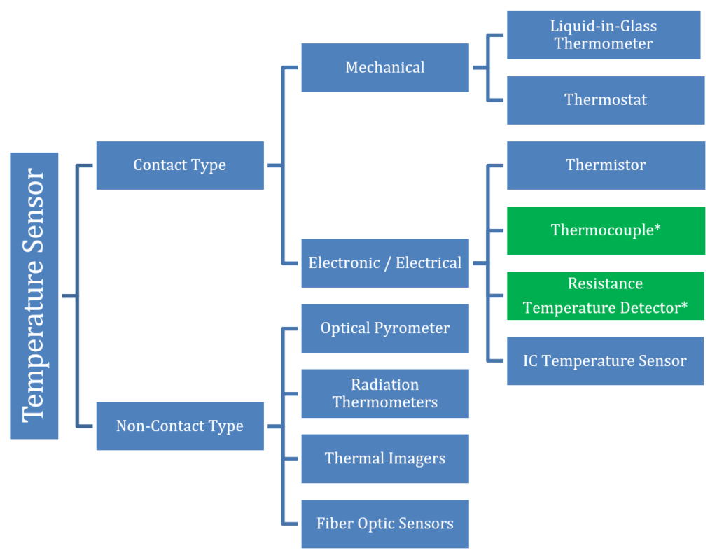Types of Temperature Sensors