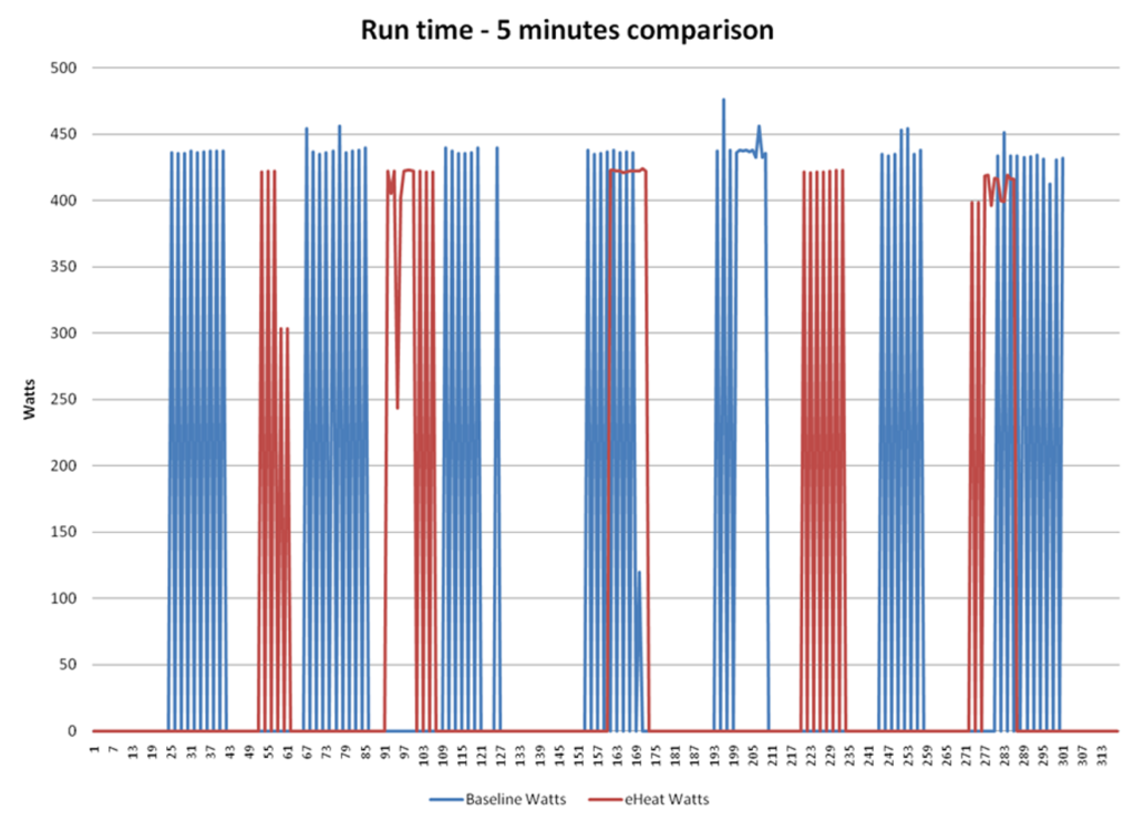 eHeat vs Conventional Comparison Graph